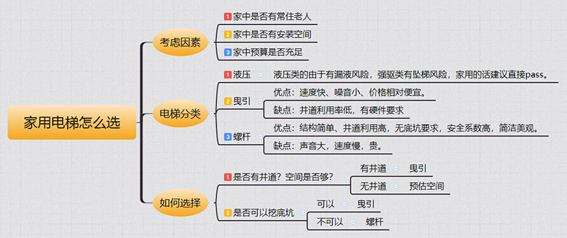 武夷山家用电梯如何选择